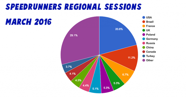 speedrunners regional march 2016