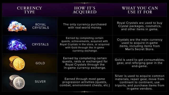 Lost Ark Currencies